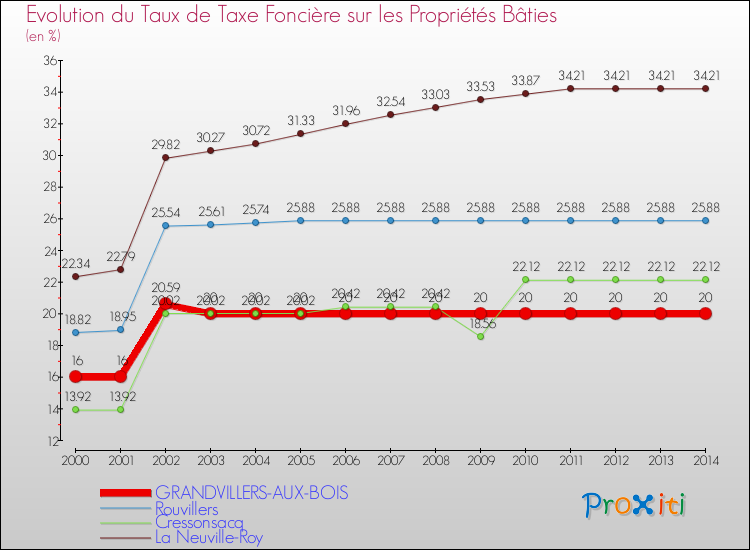 Evolution du taux de la taxe foncière sur le bati pour GRANDVILLERS-AUX-BOIS et les communes proches de 2000 à 2014 Comparaison des taux de taxe foncière sur le bati pour GRANDVILLERS-AUX-BOIS et les communes voisines de 2000 à 2014