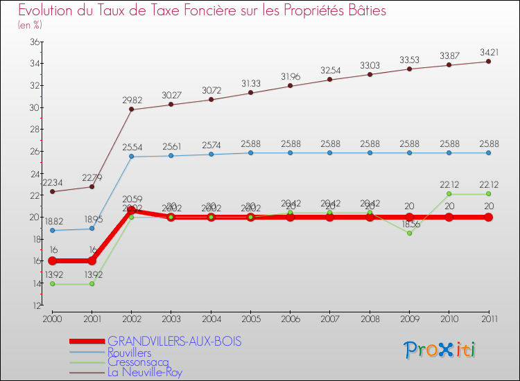Evolution du taux de la taxe foncière sur le bati pour GRANDVILLERS-AUX-BOIS et les communes proches Comparaison des taux de taxe foncière sur le bati pour GRANDVILLERS-AUX-BOIS et les communes voisines