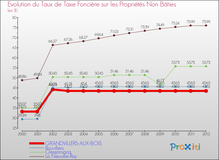 Evolution du taux de la taxe foncière sur les immeubles et terrains non batis pour GRANDVILLERS-AUX-BOIS et les communes proches de 2000 à 2012 Comparaison des taux de la taxe foncière sur les immeubles et terrains non batis pour GRANDVILLERS-AUX-BOIS et les communes voisines de 2000 à 2012