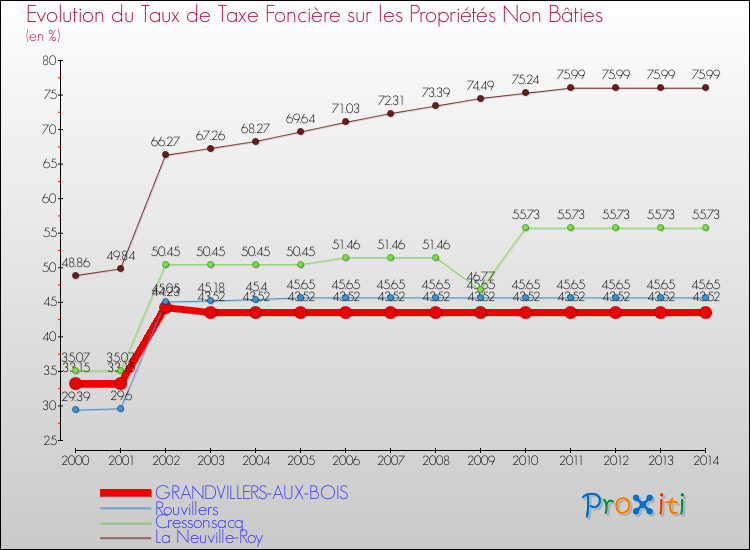 Evolution du taux de la taxe foncière sur les immeubles et terrains non batis pour GRANDVILLERS-AUX-BOIS et les communes proches de 2000 à 2014 Comparaison des taux de la taxe foncière sur les immeubles et terrains non batis pour GRANDVILLERS-AUX-BOIS et les communes voisines de 2000 à 2014