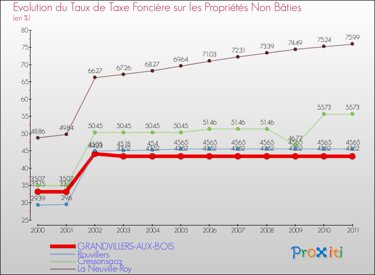 Evolution du taux de la taxe foncière sur les immeubles et terrains non batis pour GRANDVILLERS-AUX-BOIS et les communes proches Comparaison des taux de la taxe foncière sur les immeubles et terrains non batis pour GRANDVILLERS-AUX-BOIS et les communes voisines