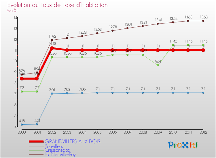 Evolution du taux de la taxe d'habitation pour GRANDVILLERS-AUX-BOIS et les communes proches Comparaison des taux de la taxe d'habitation pour GRANDVILLERS-AUX-BOIS et les communes voisines