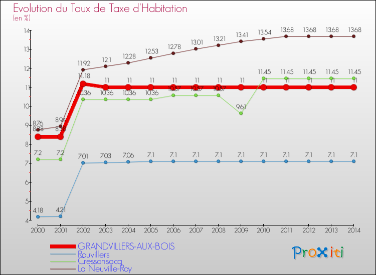 Evolution du taux de la taxe d'habitation pour GRANDVILLERS-AUX-BOIS et les communes proches de 2000 à 2014 Comparaison des taux de la taxe d'habitation pour GRANDVILLERS-AUX-BOIS et les communes voisines de 2000 à 2014