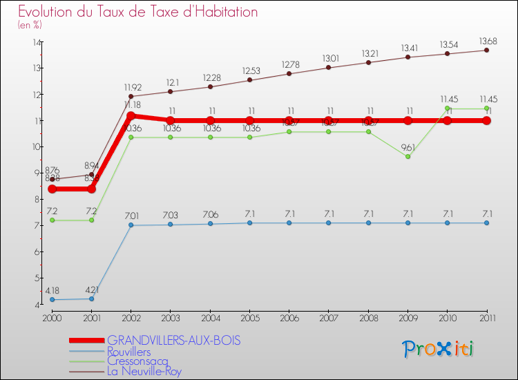 Evolution du taux de la taxe d'habitation pour GRANDVILLERS-AUX-BOIS et les communes proches Comparaison des taux de la taxe d'habitation pour GRANDVILLERS-AUX-BOIS et les communes voisines