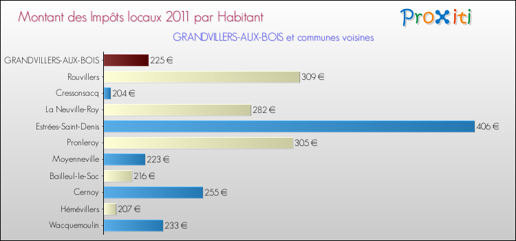 Montant des impôts locaux par Habitant pour GRANDVILLERS-AUX-BOIS et les communes proches Comparaison des impôts locaux par habitant pour GRANDVILLERS-AUX-BOIS et les communes voisines