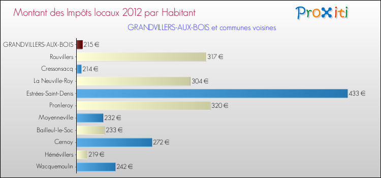 Montant des impôts locaux par Habitant pour GRANDVILLERS-AUX-BOIS et les communes proches Comparaison des impôts locaux par habitant pour GRANDVILLERS-AUX-BOIS et les communes voisines
