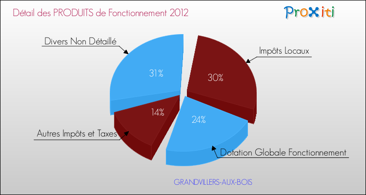 Décomposition du Budget de Fonctionnement 2012 de la commune de GRANDVILLERS-AUX-BOIS Budget de Fonctionnement 2012 pour la commune de GRANDVILLERS-AUX-BOIS