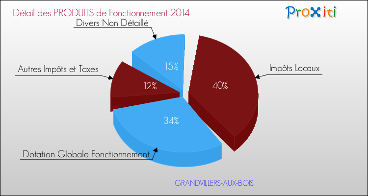 Décomposition du Budget de Fonctionnement 2014 de la commune de GRANDVILLERS-AUX-BOIS Budget de Fonctionnement 2014 pour la commune de GRANDVILLERS-AUX-BOIS
