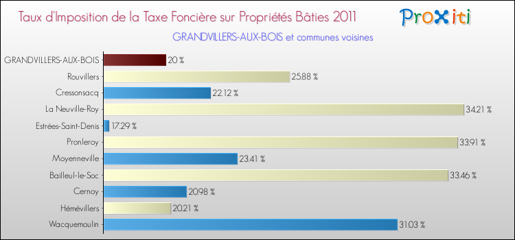 Taux d'imposition de la taxe foncière sur le bati 2011 pour GRANDVILLERS-AUX-BOIS et les communes proches Comparaison des taux d'imposition de la taxe foncière sur le bati 2011 pour GRANDVILLERS-AUX-BOIS et les communes voisines