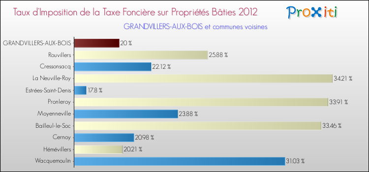 Taux d'imposition de la taxe foncière sur le bati 2012 pour GRANDVILLERS-AUX-BOIS et les communes proches Comparaison des taux d'imposition de la taxe foncière sur le bati 2012 pour GRANDVILLERS-AUX-BOIS et les communes voisines