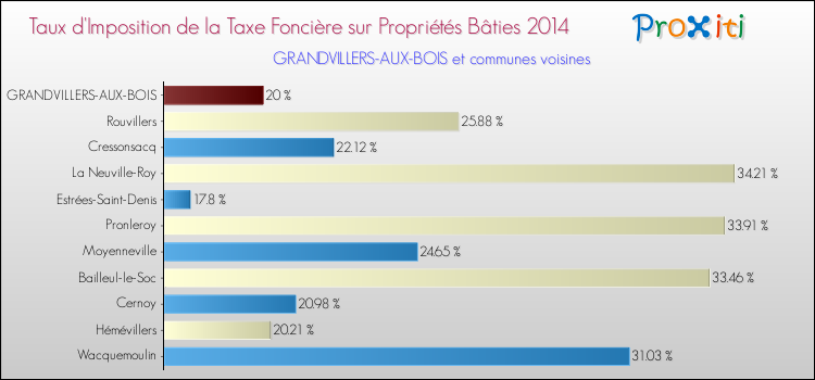 Taux d'imposition de la taxe foncière sur le bati 2014 pour GRANDVILLERS-AUX-BOIS et les communes proches Comparaison des taux d'imposition de la taxe foncière sur le bati 2014 pour GRANDVILLERS-AUX-BOIS et les communes voisines
