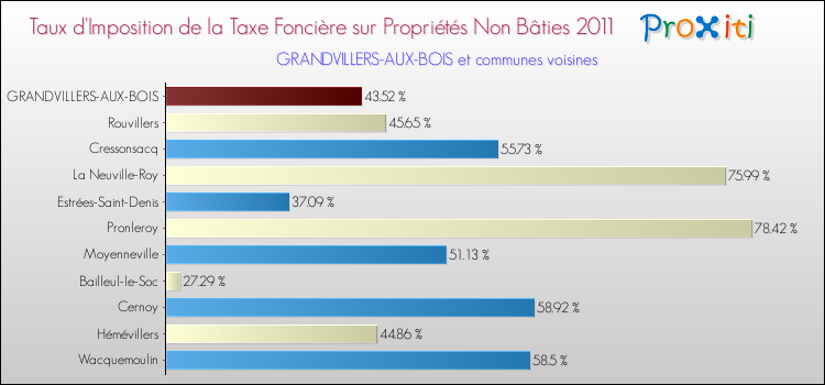 Taux d'imposition de la taxe foncière sur les immeubles et terrains non batis 2011 pour GRANDVILLERS-AUX-BOIS et les communes proches Comparaison des taux d'imposition de la taxe foncière sur les immeubles et terrains non batis 2011 pour GRANDVILLERS-AUX-BOIS et les communes voisines