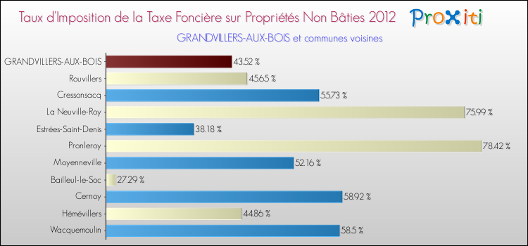 Taux d'imposition de la taxe foncière sur les immeubles et terrains non batis 2012 pour GRANDVILLERS-AUX-BOIS et les communes proches Comparaison des taux d'imposition de la taxe foncière sur les immeubles et terrains non batis 2012 pour GRANDVILLERS-AUX-BOIS et les communes voisines