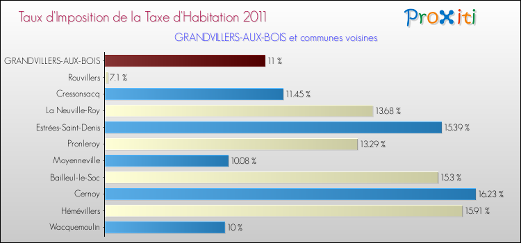 Taux d'imposition de la taxe d'habitation 2011 pour GRANDVILLERS-AUX-BOIS et les communes proches Comparaison des taux d'imposition de la taxe d'habitation 2011 pour GRANDVILLERS-AUX-BOIS et les communes voisines