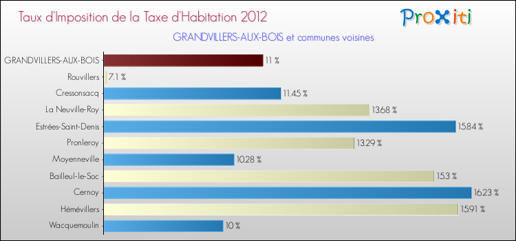 Taux d'imposition de la taxe d'habitation 2012 pour GRANDVILLERS-AUX-BOIS et les communes proches Comparaison des taux d'imposition de la taxe d'habitation 2012 pour GRANDVILLERS-AUX-BOIS et les communes voisines