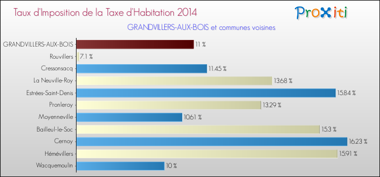 Taux d'imposition de la taxe d'habitation 2014 pour GRANDVILLERS-AUX-BOIS et les communes proches Comparaison des taux d'imposition de la taxe d'habitation 2014 pour GRANDVILLERS-AUX-BOIS et les communes voisines