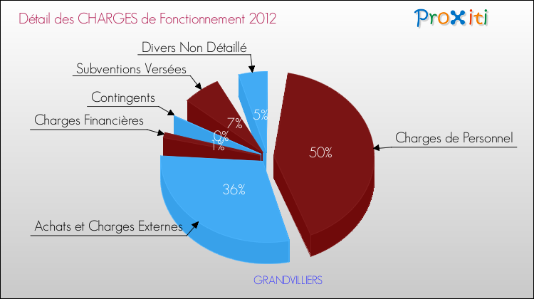 Décomposition des Charges de Fonctionnement 2012 de la commune de GRANDVILLIERS Charges de Fonctionnement 2012 pour la commune de GRANDVILLIERS
