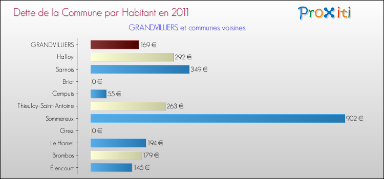 Dette par habitant de la commune en 2011 pour GRANDVILLIERS et les communes proches Comparaison de la dette par habitant de la commune en 2011 pour GRANDVILLIERS et les communes voisines