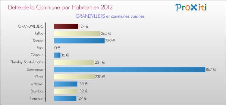 Dette par habitant de la commune en 2012 pour GRANDVILLIERS et les communes proches Comparaison de la dette par habitant de la commune en 2012 pour GRANDVILLIERS et les communes voisines