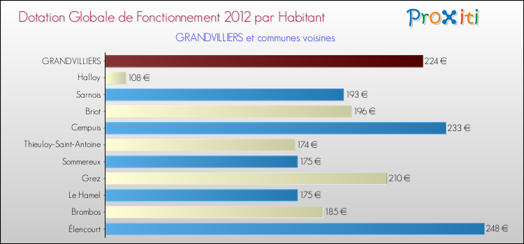 Montant des dotations globales de fonctionnement DGF par Habitant pour GRANDVILLIERS et les communes proches Comparaison des des dotations globales de fonctionnement DGF par habitant pour GRANDVILLIERS et les communes voisines