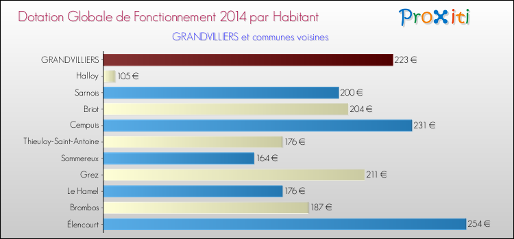 Montant des dotations globales de fonctionnement DGF par Habitant pour GRANDVILLIERS et les communes proches en 2014. Comparaison des des dotations globales de fonctionnement DGF par habitant pour GRANDVILLIERS et les communes voisines en 2014.