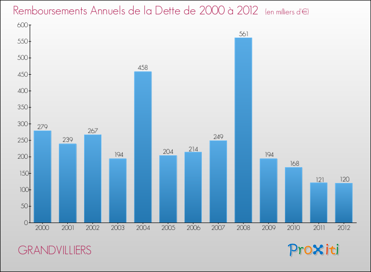Evolution de l'annuité de la dette pour la commune de GRANDVILLIERS de 2000 à 2012 Annuités de la dette pour GRANDVILLIERS de 2000 à 2012