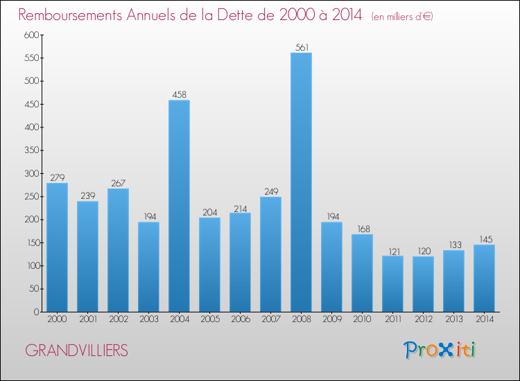 Evolution de l'annuité de la dette pour la commune de GRANDVILLIERS de 2000 à 2014 Annuités de la dette pour GRANDVILLIERS de 2000 à 2014