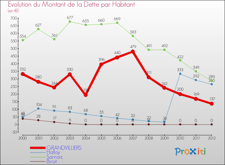 Evolution de la dette par habitant pour la commune de GRANDVILLIERS et les communes proches de 2000 à 2012 Comparaison de la dette par habitant pour GRANDVILLIERS et les communes voisines de 2000 à 2012