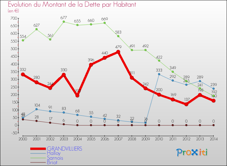 Evolution de la dette par habitant pour la commune de GRANDVILLIERS et les communes proches de 2000 à 2014 Comparaison de la dette par habitant pour GRANDVILLIERS et les communes voisines de 2000 à 2014