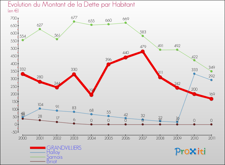 Evolution de la dette par habitant pour la commune de GRANDVILLIERS et les communes proches Comparaison de la dette par habitant pour GRANDVILLIERS et les communes voisines