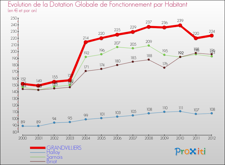 Evolution et montant de la dotation globale de fonctionnement par Habitant pour GRANDVILLIERS et les communes proches Comparaison des dotations globales de fonctionnement par habitant pour GRANDVILLIERS et les communes voisines
