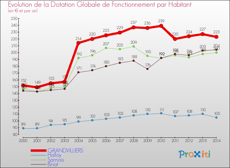 Evolution et montant de la dotation globale de fonctionnement par Habitant pour GRANDVILLIERS et les communes proches de 2000 à 2014. Comparaison des dotations globales de fonctionnement par habitant pour GRANDVILLIERS et les communes voisines de 2000 à 2014.