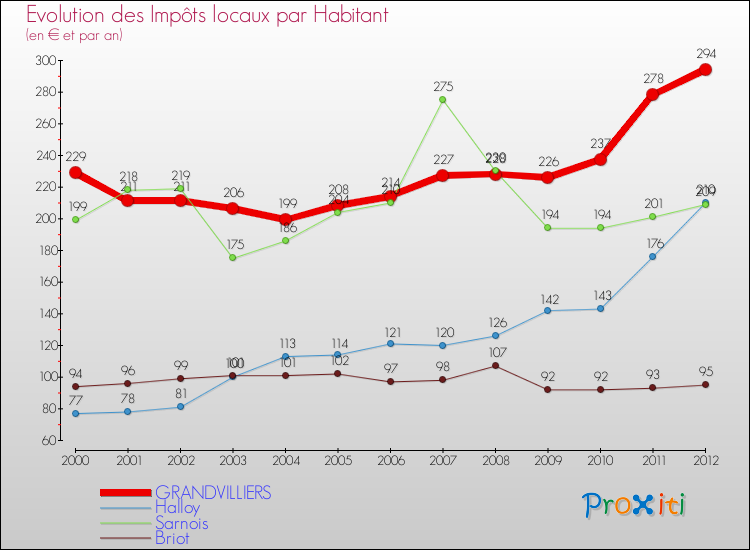Evolution et montant des impôts locaux par Habitant pour GRANDVILLIERS et les communes proches Comparaison des impôts locaux par habitant pour GRANDVILLIERS et les communes voisines