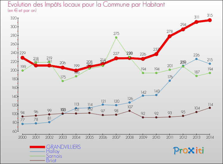Evolution et montant des impôts locaux par Habitant pour GRANDVILLIERS et les communes proches de 2000 à 2014 Comparaison des impôts locaux par habitant pour GRANDVILLIERS et les communes voisines de 2000 à 2014