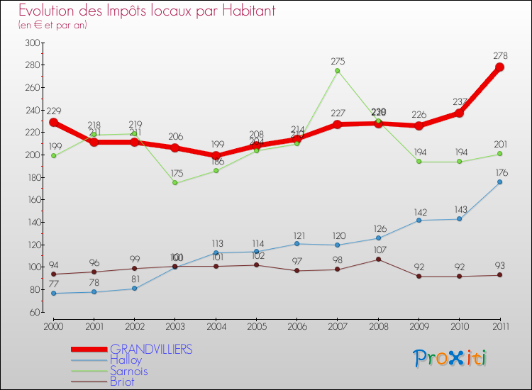 Evolution et montant des impôts locaux par Habitant pour GRANDVILLIERS et les communes proches Comparaison des impôts locaux par habitant pour GRANDVILLIERS et les communes voisines