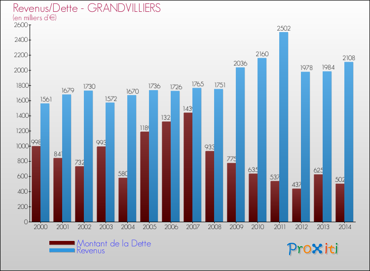 Evolution comparée de la dette et des revenus pour la commune de GRANDVILLIERS de 2000 à 2014 Comparaison de la dette et des revenus pour GRANDVILLIERS de 2000 à 2014