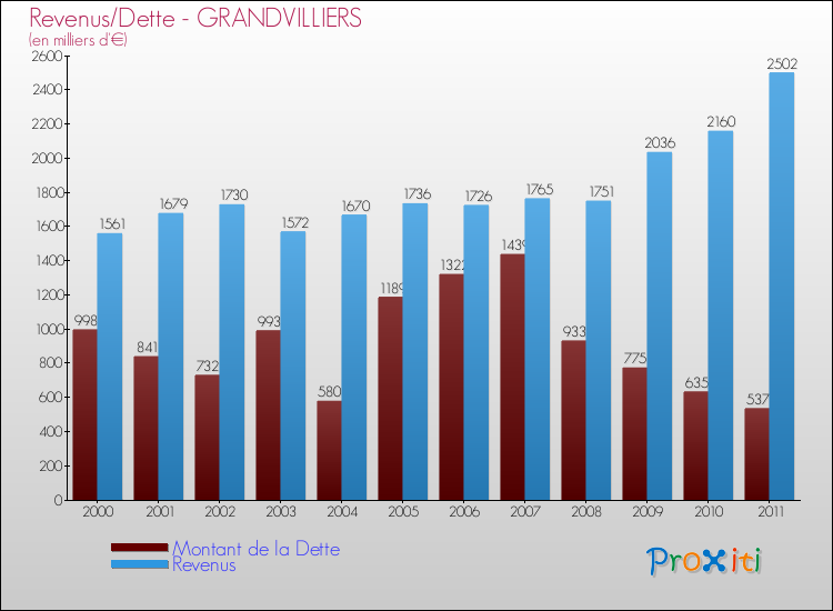 Evolution comparée de la dette et des revenus pour la commune de GRANDVILLIERS de 2000 à 2011 Comparaison de la dette et des revenus pour GRANDVILLIERS de 2000 à 2011