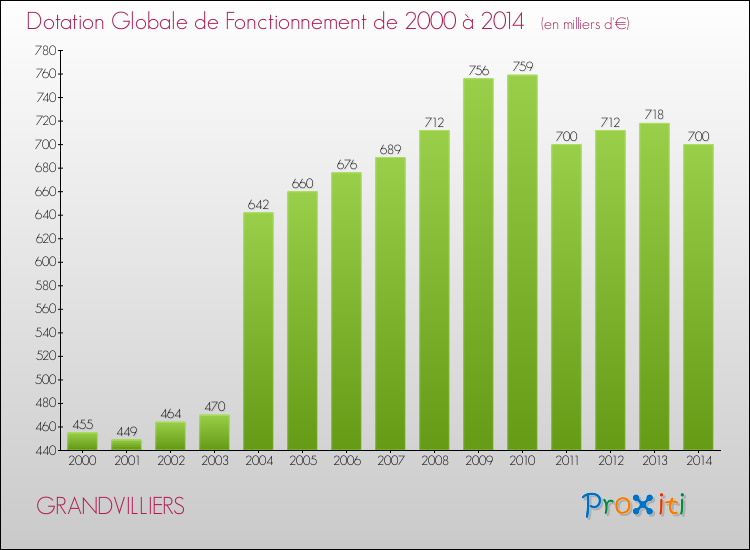 Evolution du montant de la Dotation Globale de Fonctionnement pour la commune de GRANDVILLIERS de 2000 à 2014 Evolution du montant de la Dotation Globale de Fonctionnement pour GRANDVILLIERS de 2000 à 2014