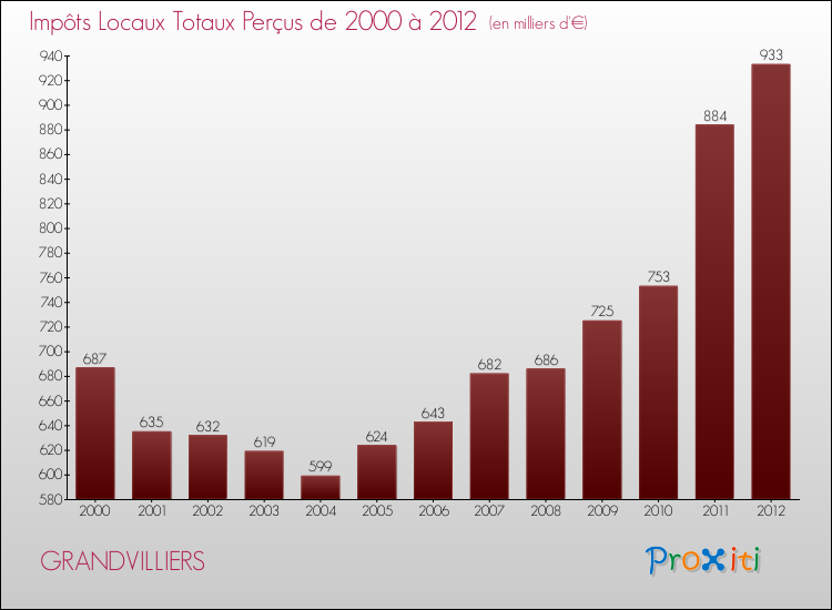 Evolution des Impôts Locaux pour la commune de GRANDVILLIERS de 2000 à 2012 Evolution des Impôts Locaux pour GRANDVILLIERS de 2000 à 2012