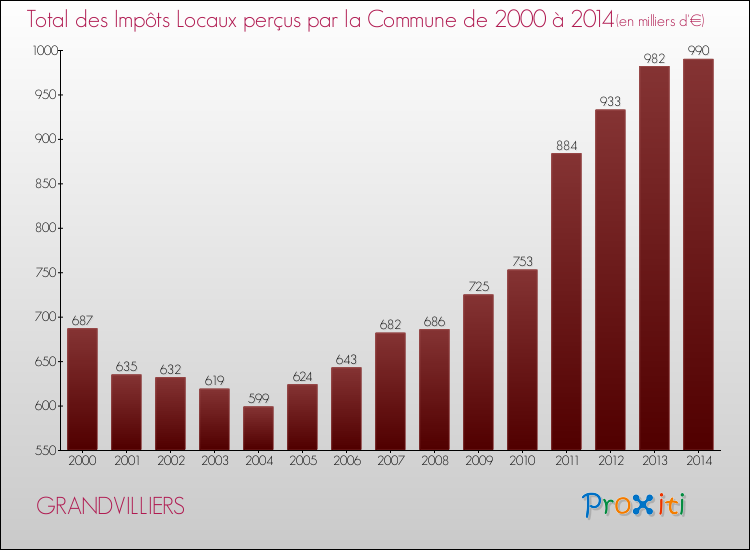 Evolution des Impôts Locaux pour la commune de GRANDVILLIERS de 2000 à 2014 Evolution des Impôts Locaux pour GRANDVILLIERS de 2000 à 2014