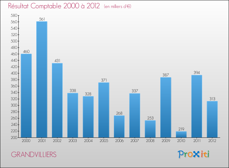 Evolution du résultat comptable pour la commune de GRANDVILLIERS de 2000 à 2012 Evolution du résultat comptable pour GRANDVILLIERS de 2000 à 2012