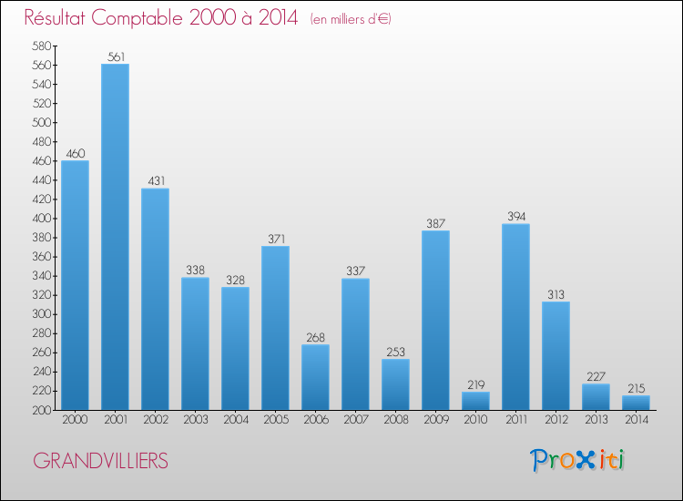 Evolution du résultat comptable pour la commune de GRANDVILLIERS de 2000 à 2014 Evolution du résultat comptable pour GRANDVILLIERS de 2000 à 2014
