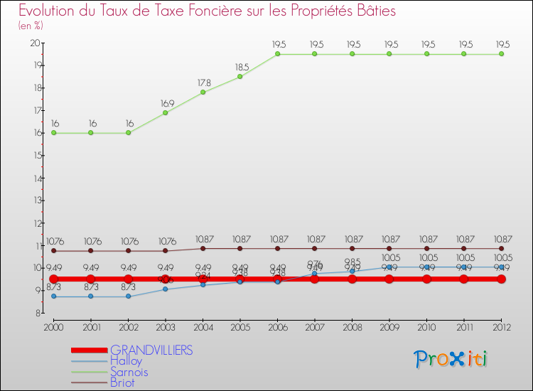 Evolution du taux de la taxe foncière sur le bati pour GRANDVILLIERS et les communes proches de 2000 à 2012 Comparaison des taux de taxe foncière sur le bati pour GRANDVILLIERS et les communes voisines de 2000 à 2012