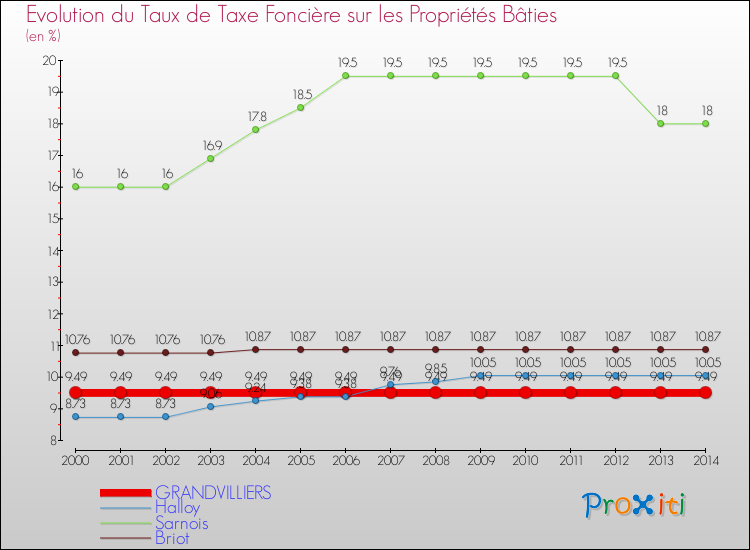 Evolution du taux de la taxe foncière sur le bati pour GRANDVILLIERS et les communes proches de 2000 à 2014 Comparaison des taux de taxe foncière sur le bati pour GRANDVILLIERS et les communes voisines de 2000 à 2014