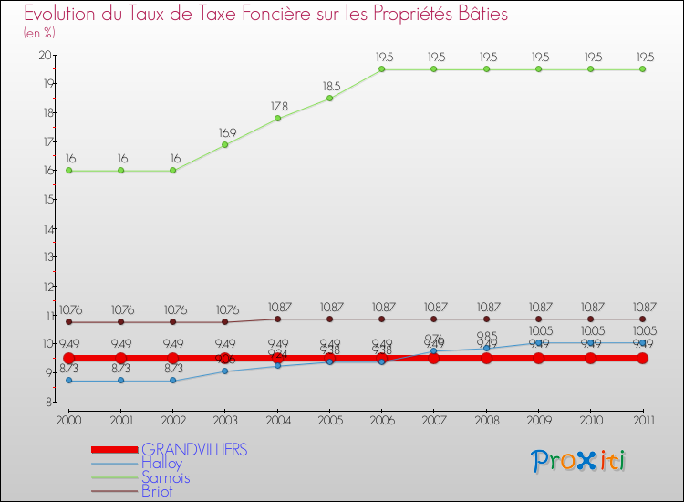 Evolution du taux de la taxe foncière sur le bati pour GRANDVILLIERS et les communes proches Comparaison des taux de taxe foncière sur le bati pour GRANDVILLIERS et les communes voisines