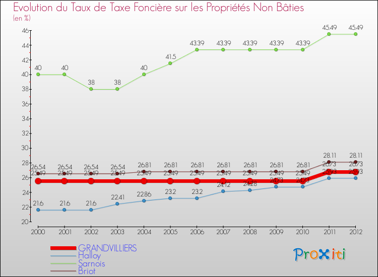 Evolution du taux de la taxe foncière sur les immeubles et terrains non batis pour GRANDVILLIERS et les communes proches de 2000 à 2012 Comparaison des taux de la taxe foncière sur les immeubles et terrains non batis pour GRANDVILLIERS et les communes voisines de 2000 à 2012