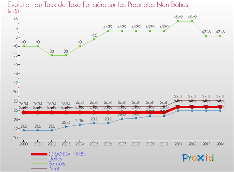 Evolution du taux de la taxe foncière sur les immeubles et terrains non batis pour GRANDVILLIERS et les communes proches de 2000 à 2014 Comparaison des taux de la taxe foncière sur les immeubles et terrains non batis pour GRANDVILLIERS et les communes voisines de 2000 à 2014