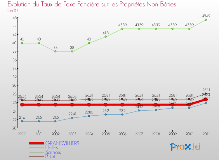 Evolution du taux de la taxe foncière sur les immeubles et terrains non batis pour GRANDVILLIERS et les communes proches Comparaison des taux de la taxe foncière sur les immeubles et terrains non batis pour GRANDVILLIERS et les communes voisines