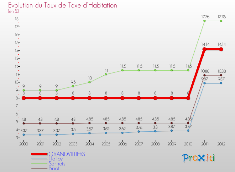 Evolution du taux de la taxe d'habitation pour GRANDVILLIERS et les communes proches Comparaison des taux de la taxe d'habitation pour GRANDVILLIERS et les communes voisines
