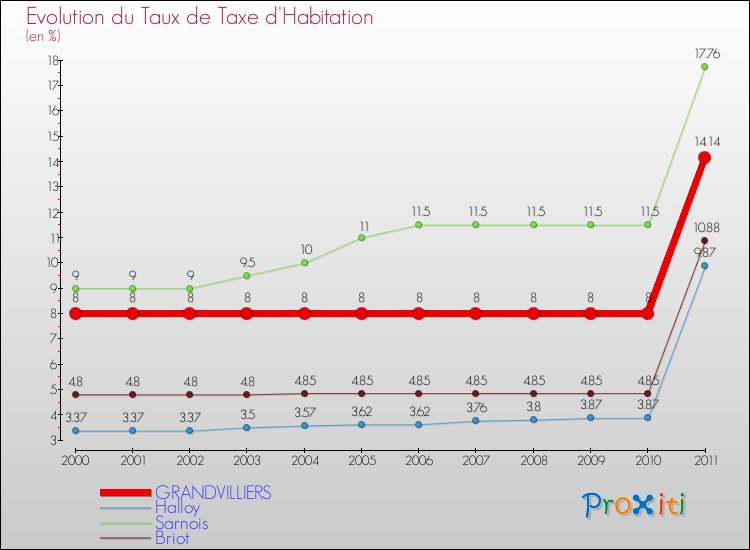 Evolution du taux de la taxe d'habitation pour GRANDVILLIERS et les communes proches Comparaison des taux de la taxe d'habitation pour GRANDVILLIERS et les communes voisines